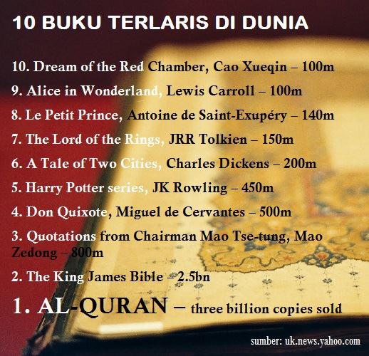 10 Peringkat Buku Terlaris Seluruh Dunia, No.1 Al Quran 2